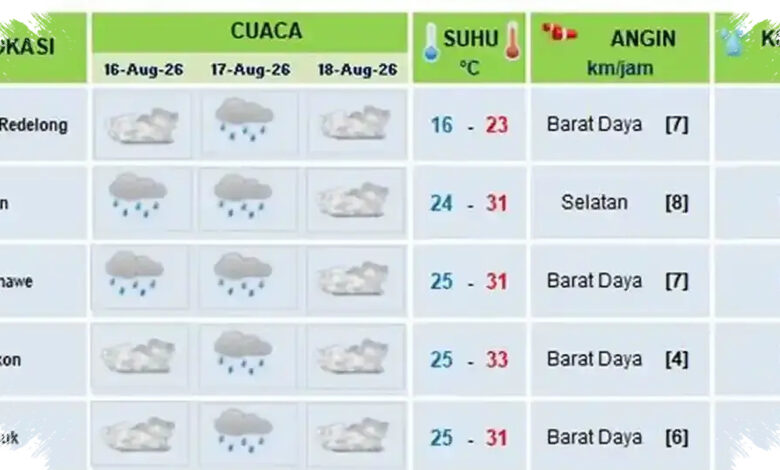 Bener Meriah Lebih Sejuk, Hujan Ringan Berpeluang Muncul di Aceh hingga Senin