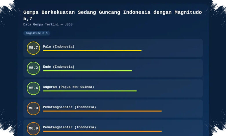 BMKG dan USGS Catat Angka Berbeda Usai Gempa Parigi Moutong, Sama-sama Tanpa Tsunami